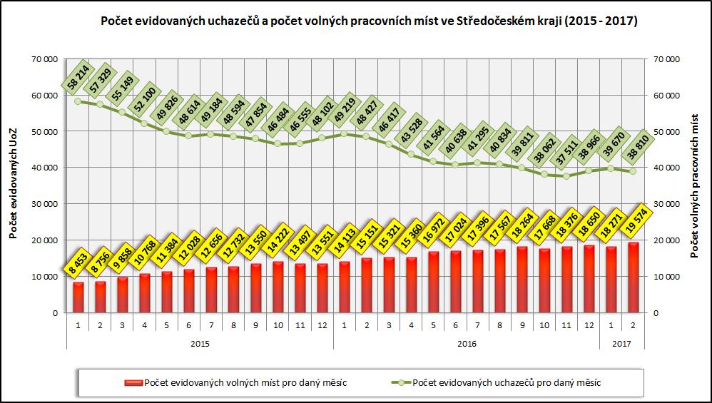 3. Vývoj počtu uchazečů a VPM ve