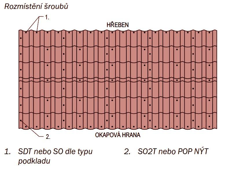 6) Při spojování pásů krytiny mezi sebou použijeme vodotěsné nýty nebo šrouby. 7) U okapů a u hřebene kotvíme šroubem každou vlnu 8) Pokračujeme postupně na celou plochu střechy.