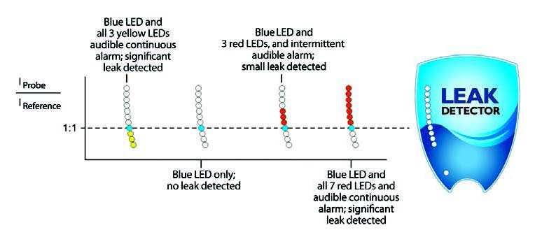 5. INTERPRETACE VÝSLEDKŮ Obrázek 4 interpretace výsledků Obrázek 4 zobrazuje interpretaci výsledků. Čím větší množství červených nebo žlutých LED diod svítí, tím větší únik plynu je zaznamenaný.