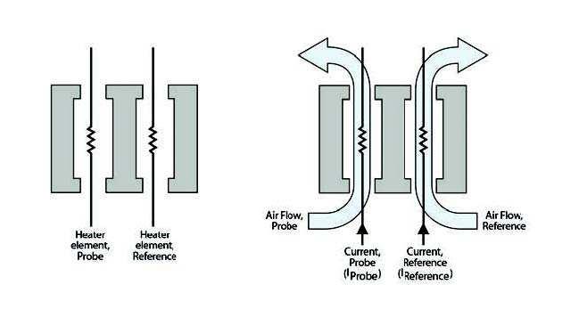 TECHNOLOGIE Měření je založeno na rozdílu tepelné vodivosti měřeného plynu a vzduchu, který se nasává do referenčního kanálu.