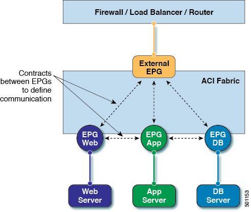 APPLICATION CENTRIC INFRASTRUCTURE Používá virtuální policy model Nastavení kontraktů mezi jednotlivými EPG