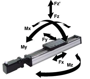 M/49800/P LINTR Vřeteno Verze pro velké zatížení - Ø 16 až 63 mm M/49800/P Hodnoty zatížení pro válec LINTR válce s ozubeným řemenem Hodnoty v níže uvedené tabulce představují síly ve směrech Fy a Fz