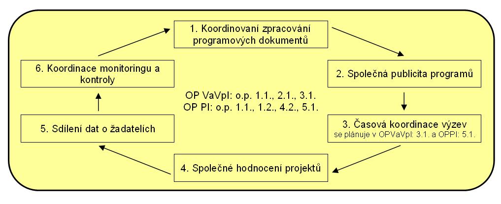 2. Institucionální koordinace OP PI a OP VaVpI Pro zajištění synergií bude důležitá společná programová koordinace projektů.