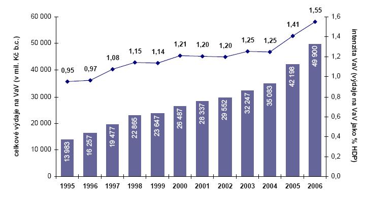 Zdroj dat: ČSÚ Od průměrných hodnot v EU se svou strukturou výdaje na VaV v ČR výrazně neliší: V roce 2005 výdaje soukromé sféry představovaly 54 % veškerých výdajů, v roce 2006 pak 57 % (průměr