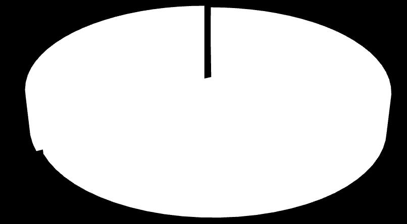 Většina respondentů odpovídala kladně a službu denního stacionáře by přivítala (68 % odpovídajících). Obecně lze konstatovat, že službu by přivítaly spíše ženy ž muži.