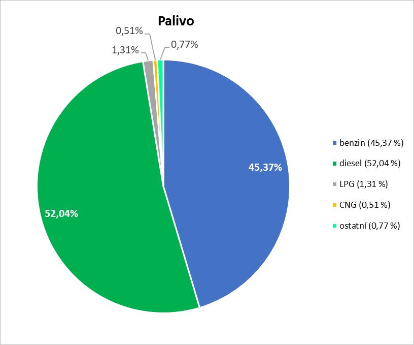 Preference jednotlivých typů pohonů I v letošních prvních šesti měsících převládal u prodávaných ojetin dieselový pohon.