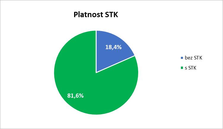 Vozidla s/bez STK a s/bez DPH V ČR se v letošním roce prodávalo 18,4 % vozidel bez platné STK. Důvodem může být delší doba prodeje vozidla, kdy během této doby platná STK propadne.