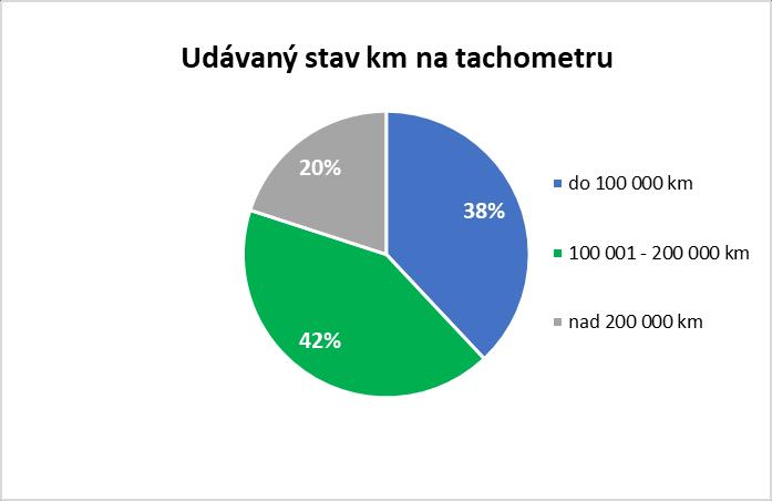 Udávaný stav kilometrů na tachometru Průměrná hodnota udávaná na tachometru se snížila na 154 tisíc kilometrů.