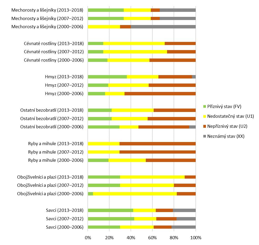 Graf 2 Vyhodnocení evropsky významných druhů živočichů a rostlin dle definovaných skupin [%], 2000 2006, 2007 2012, 2013 2018 FV příznivý stav (favourable), U1 nedostatečný stav