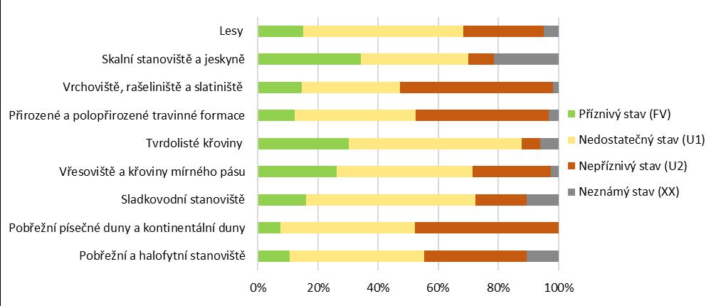Graf 4 Zdroj dat: ETC/BD Stav evropsky významných typů přírodních stanovišť v EU25 dle formačních skupin [%], 2007 2012 FV příznivý stav (favourable), U1 nedostatečný stav (unfavourable-inadequate),