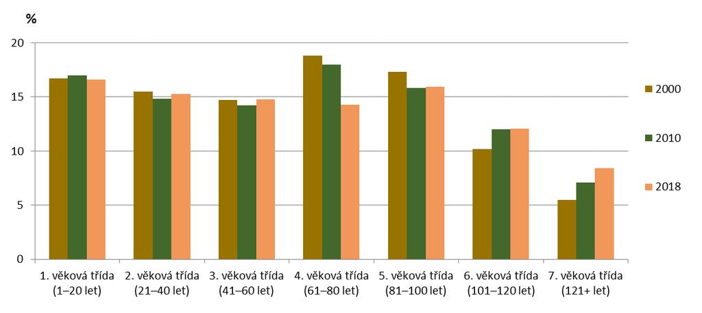 Graf 4 Vývoj věkové struktury lesních porostů v ČR [%], 2000, 2010, 2018 Zdroj dat: ÚHÚL Současná dřevinná skladba lesů v ČR se od rekonstruované přirozené i doporučené skladby výrazně liší (Graf 1