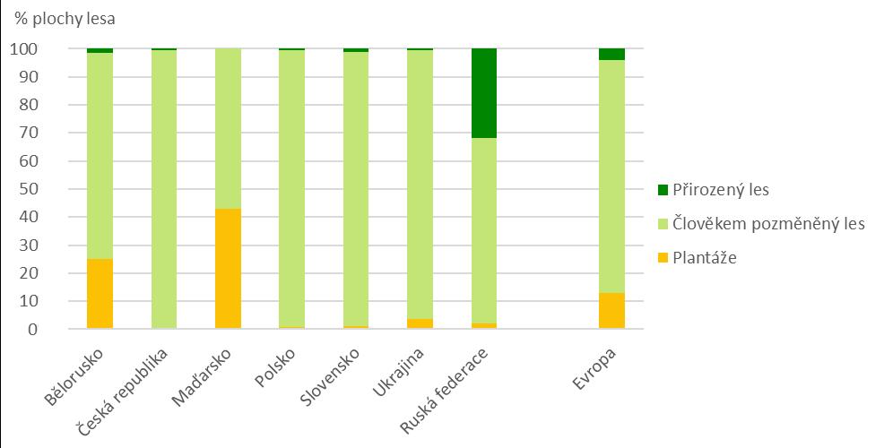 Graf 3 Podíl lesů ovlivněných člověkem ve vybraných zemích [% plochy], 2015 Les pozměněný člověkem se od přirozeného lesa obvykle liší svou druhovou skladbou, která byla ovlivněna lidskou činností,