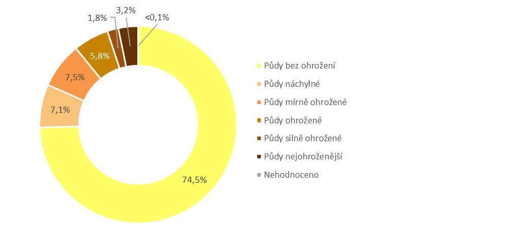 Graf 3 Potenciální ohroženost zemědělské půdy větrnou erozí v ČR [% ZPF], 2018 Obr. 4 Sesuvy a jiné nebezpečné svahové nestability na území ČR, 2018 Zdroj dat: VÚMOP, v.v.i. Zdroj dat: ČGS Eroze je v přirozených podmínkách pozvolně probíhající proces, který je kompenzován zvětráváním substrátu a tvorbou nové půdy.