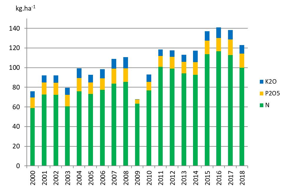23. Spotřeba hnojiv a přípravků na ochranu rostlin Klíčová otázka Snižuje se množství agrochemikálií používaných v zemědělství?