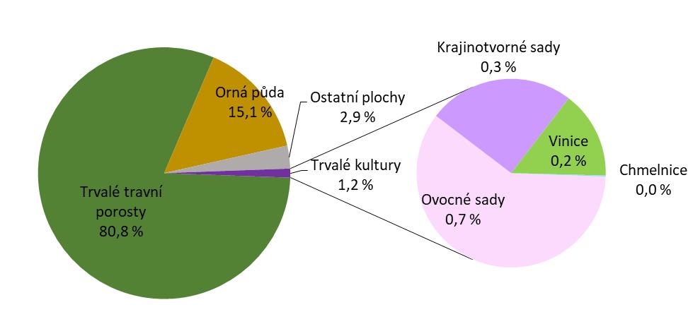 Graf 2 Struktura půdního fondu v ekologickém zemědělství v ČR [%], 2018 Do kategorie Ostatní plochy