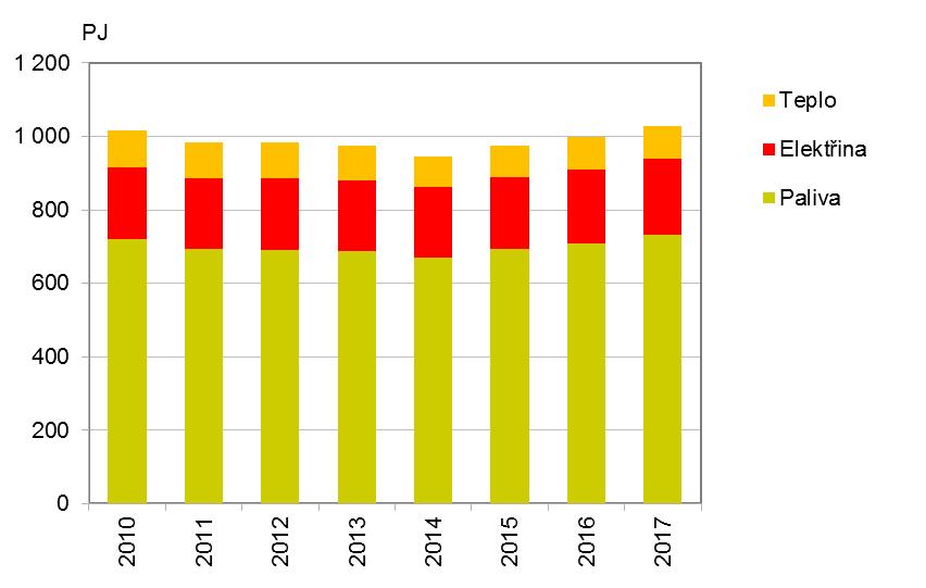 28. Konečná spotřeba energie Klíčová otázka Klesá konečná spotřeba energie v ČR, a tím i zátěže životního prostředí z výroby energie?