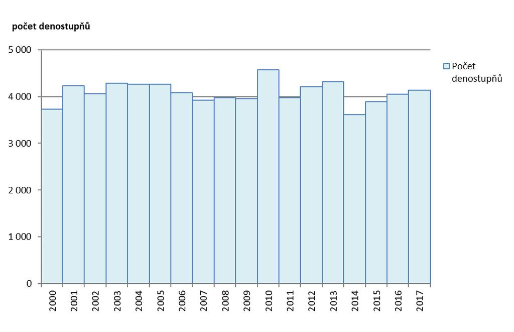 Graf 2 Charakteristika topné sezony v ČR [počet denostupňů], 2000 2017 Data pro rok 2018 nejsou, vzhledem k metodice