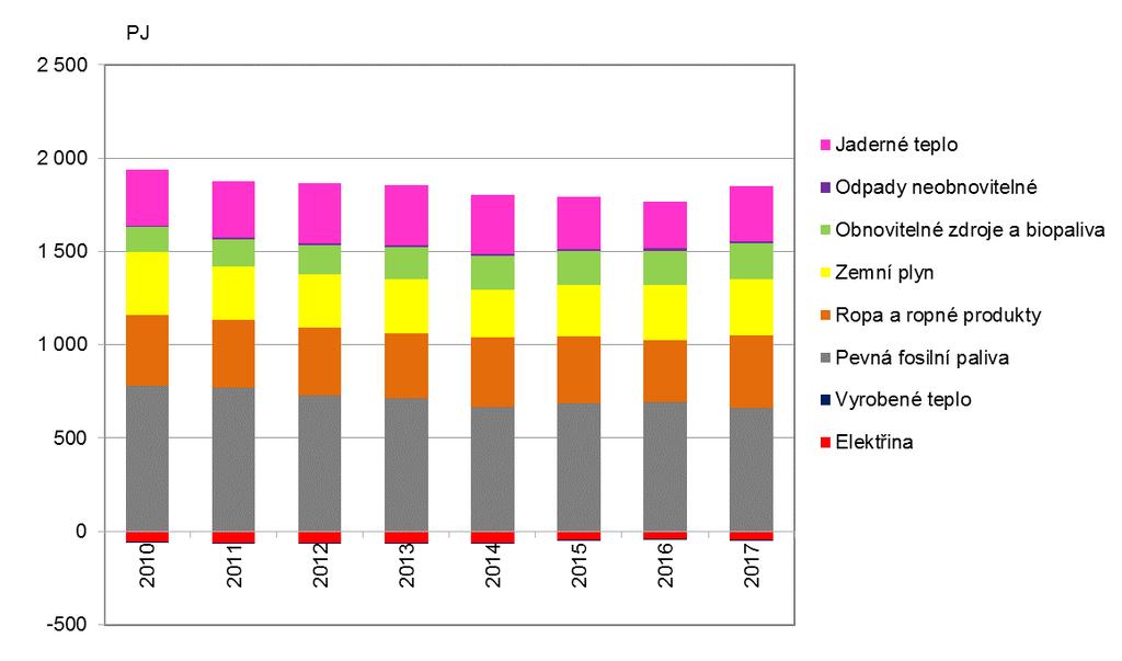 Graf 2 Vývoj spotřeby primárních energetických zdrojů v ČR [PJ], 2010 2017 Data pro rok 2018 nejsou, vzhledem k metodice jejich vykazování, v době