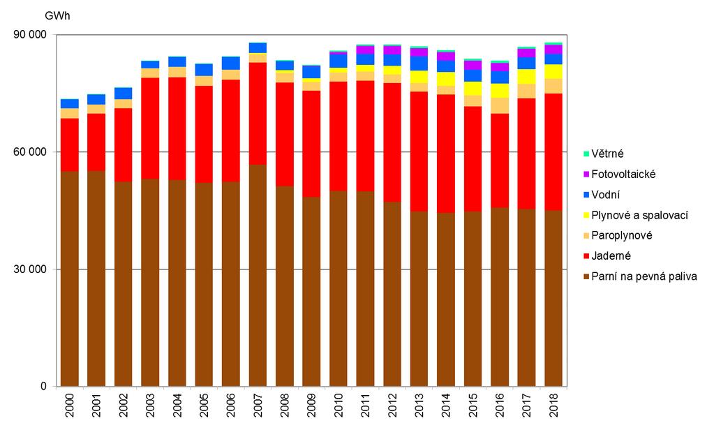 Vyhodnocení indikátoru Graf 1 Výroba elektřiny podle druhu elektráren v ČR [GWh], 2000 2018 Větrné elektrárny: Vítr roztáčí prostřednictvím vrtule elektrický generátor, který vyrábí elektrickou