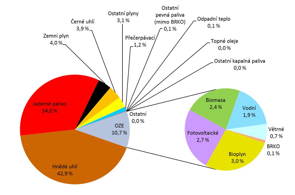 Graf 2 Výroba elektřiny podle druhu paliva v ČR [%], 2018 Graf 3 Hrubá výroba