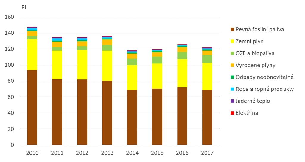 2018 nejsou, vzhledem k metodice jejich vykazování, v době uzávěrky publikace