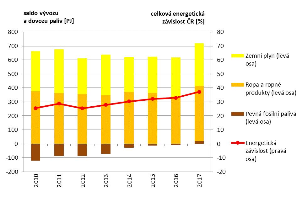 Zdroj dat: MPO Výrobu elektřiny a tepla v ČR určuje aktuální situace na domácím trhu (poptávka a aktuální spotřeba), a také zahraniční obchod.