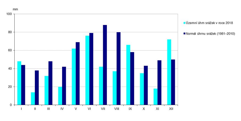 Graf 2 Průměrná měsíční teplota vzduchu na území ČR (územní teploty) ve srovnání s normálem 1981 2010 [ C], 2018 Graf 3 Zdroj dat: ČHMÚ Měsíční