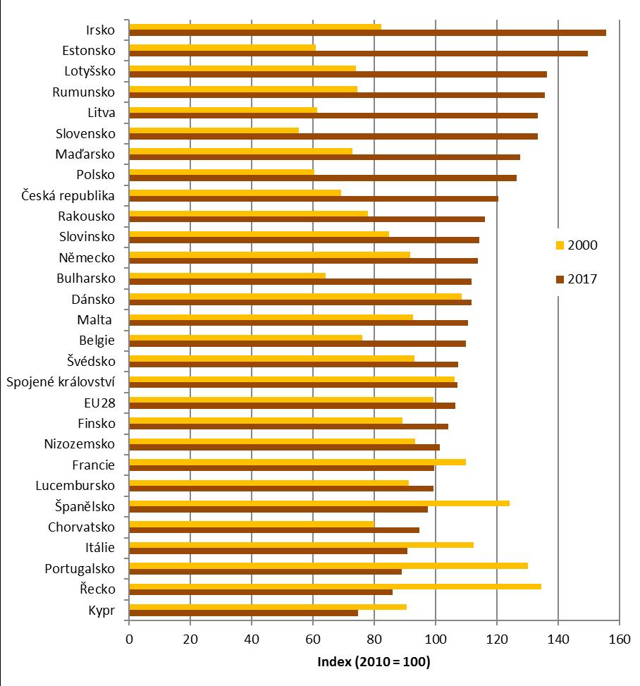 Průmysl a energetika v globálním kontextu Klíčová sdělení 83 Průmyslová produkce jednotlivých zemí EU28 se vyvíjí odlišně.