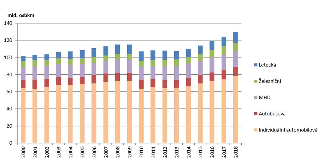 Vyhodnocení indikátoru Graf 1 Vývoj přepravních výkonů osobní dopravy v ČR dle druhů dopravy [mld.