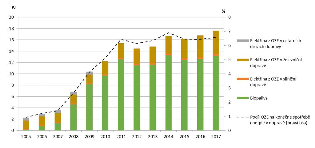 Graf 5 Spotřeba energie z OZE v dopravě v ČR (levá osa) a podíl OZE na konečné spotřebě energie v dopravě pravá osa) [PJ, %], 2005 2017 Data pro rok 2018 nejsou, vzhledem k metodice jejich