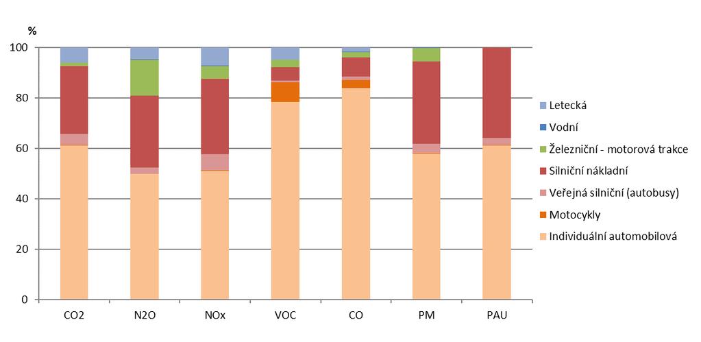 Graf 4 Emise znečišťujících látek a skleníkových plynů z dopravy v ČR dle druhů dopravy [%], 2018 Zdroj dat: CDV, v.v.i. Emise znečišťujících látek a skleníkových plynů z dopravy jsou závažnou zátěží životního prostředí s dopady na zdraví obyvatelstva, ekosystémy a klimatický systém.