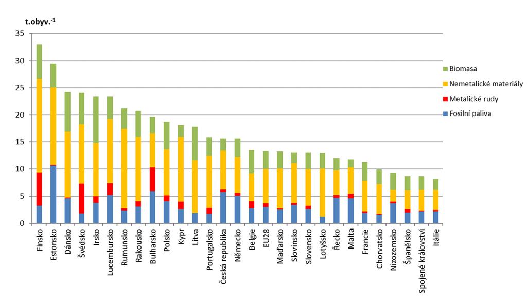 Materiálové toky v globálním kontextu Klíčová sdělení Domácí materiálová spotřeba (DMC) na obyvatele i materiálová náročnost hospodářství ČR byla v roce 2017 101 nad průměrem zemí EU28.