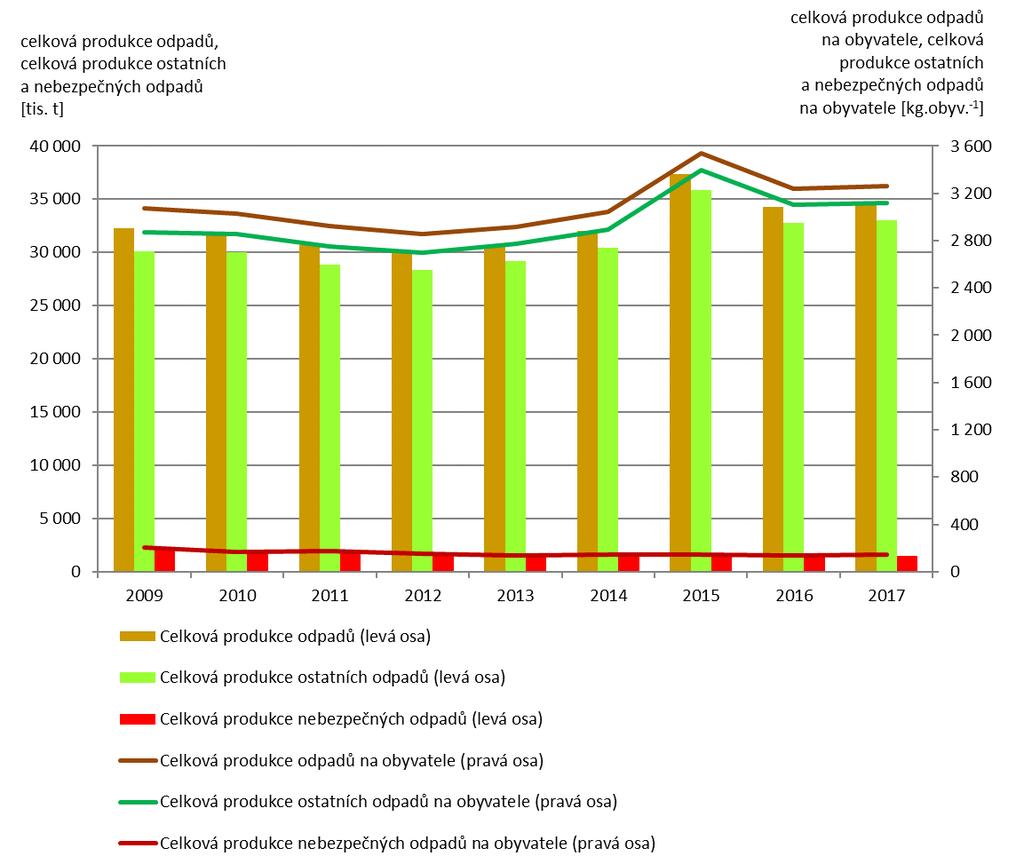 Data k tematickému celku Odpady pro rok 2018 nejsou, vzhledem k metodice jejich zpracování, v době předložení materiálu do MPŘ k dispozici. Aktuální data pro rok 2018 budou k dispozici po 5. 10. 2019.