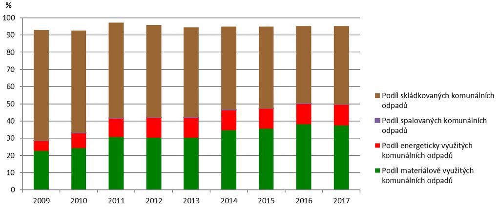 Data k tematickému celku Odpady pro rok 2018 nejsou, vzhledem k metodice jejich zpracování, v době předložení materiálu do MPŘ k dispozici. Aktuální data pro rok 2018 budou k dispozici po 5. 10. 2019.