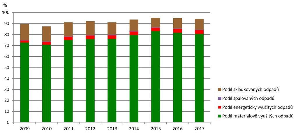 Data k tematickému celku Odpady pro rok 2018 nejsou, vzhledem k metodice jejich zpracování, v době předložení materiálu do MPŘ k dispozici. Aktuální data pro rok 2018 budou k dispozici po 5. 10. 2019.