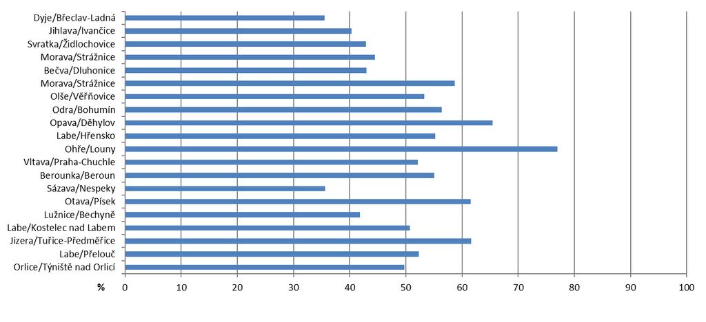 Graf 3 Průměrné roční průtoky v porovnání s dlouhodobými průměry 1981 2010 [%], 2018 Obr.