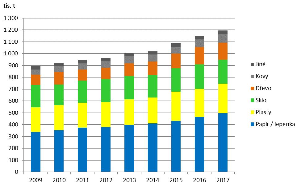 Data k tematickému celku Odpady pro rok 2018 nejsou, vzhledem k metodice jejich zpracování, v době předložení materiálu do MPŘ k dispozici.