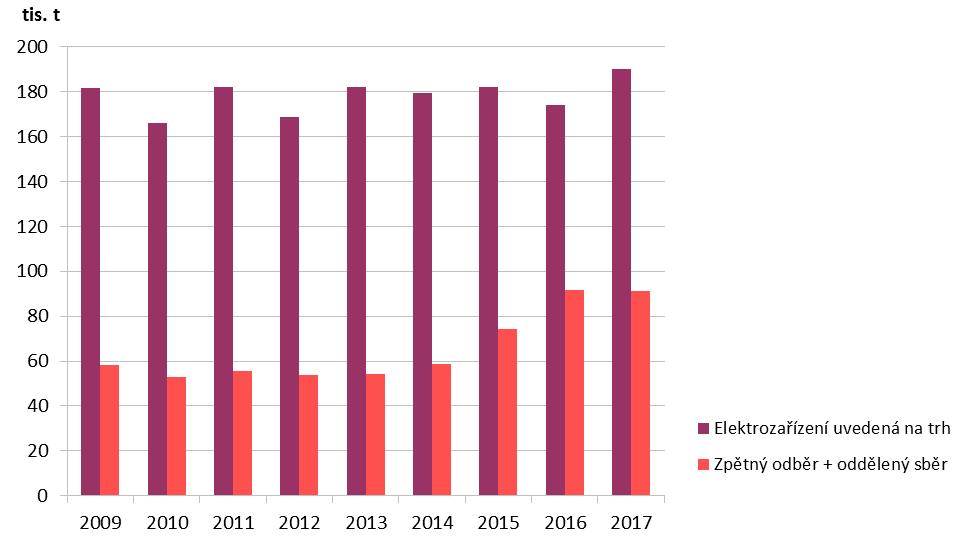 Data k tematickému celku Odpady pro rok 2018 nejsou, vzhledem k metodice jejich zpracování, v době předložení materiálu do MPŘ k dispozici.