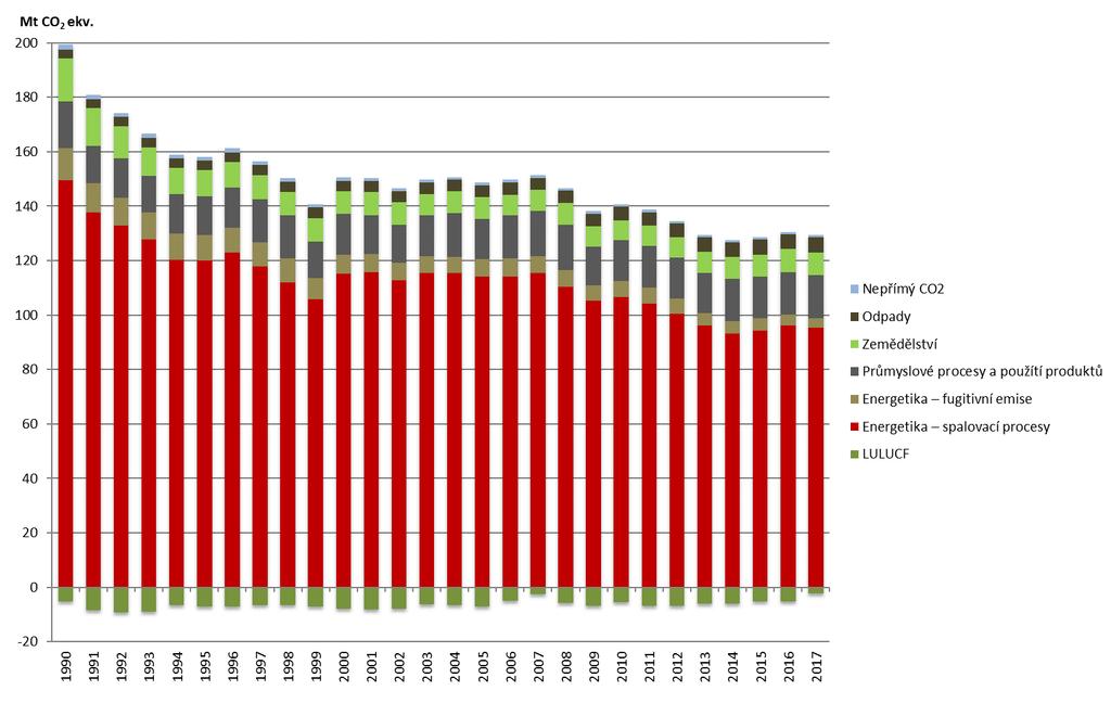 Vyhodnocení indikátoru Graf 1 Vývoj agregovaných emisí skleníkových plynů v ČR v sektorovém členění [Mt CO2 ekv.