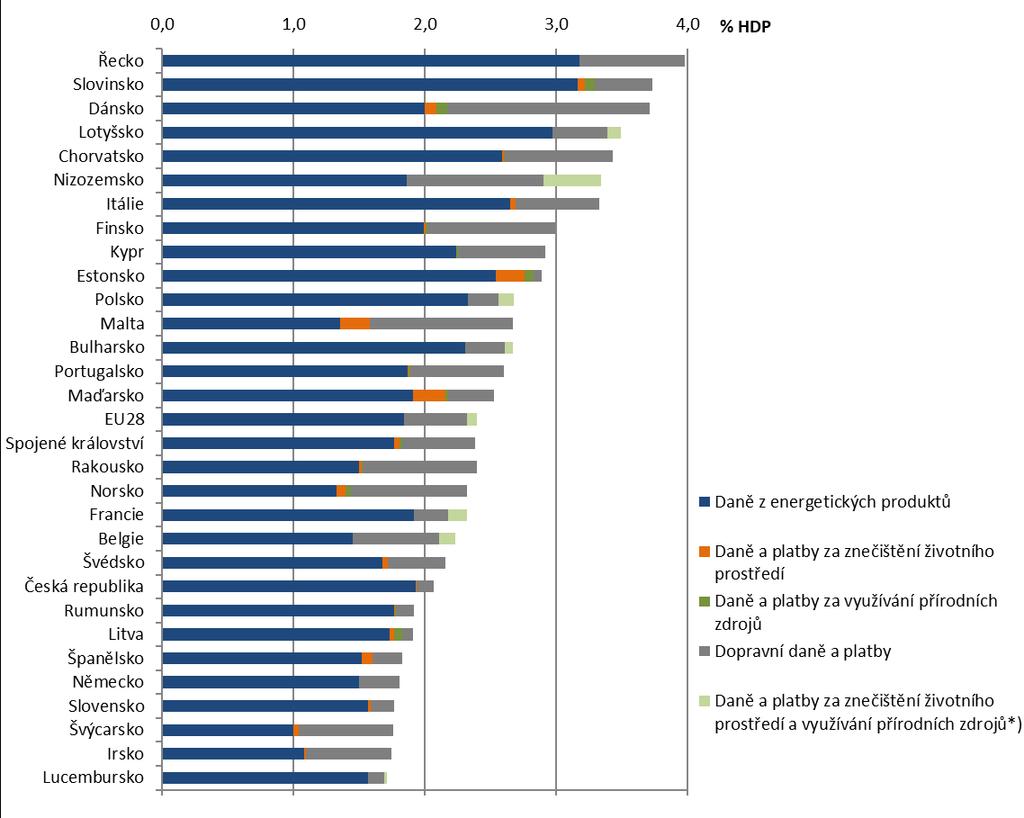 Graf 4 Ekologické daně dle hlavních skupin [% HDP, b.c.], 2017 *) Uvedeno u těch zemí, které neposkytly data samostatně za daně a poplatky za znečištění životního prostředí a za daně a poplatky za využívání přírodních zdrojů.