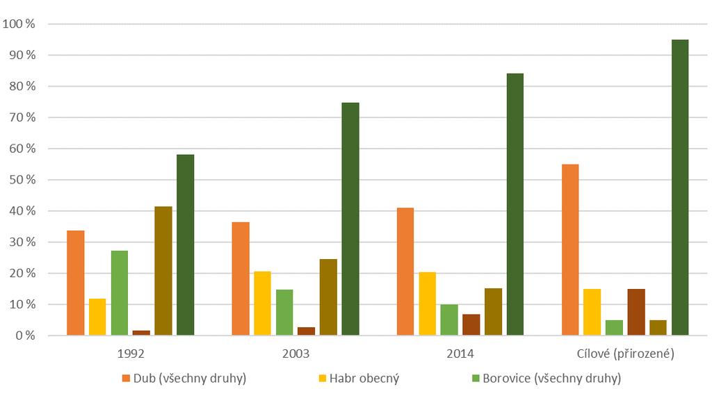 Graf 2 Dřevinná skladba lesů v NPP [%], 1992, 2003, 2014 Data pro rok 2018 nejsou, vzhledem k metodice jejich zpracování, v době uzávěrky publikace k dispozici.