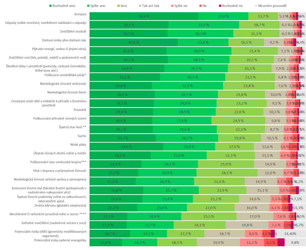 Graf 3 Vnímání závažnosti environmentálních problémů [%], 2018 Položená otázka: Představuje nebo nepředstavuje podle Vašeho názoru situace v těchto oblastech v rámci České republiky závažný problém?