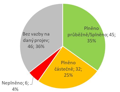 SC34 Výchova, vzdělávání, osvěta s ohledem na změnu klimatu Plněno částečně Zdroj dat: CENIA dle