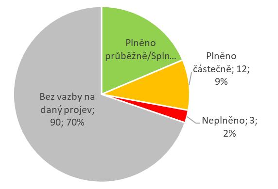 Přírodní požáry Obr.
