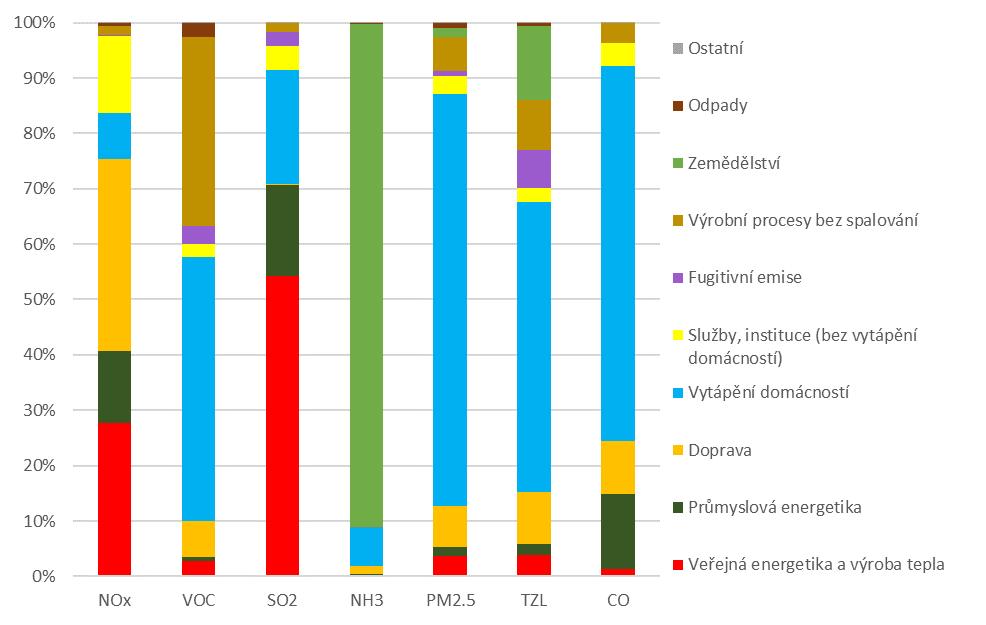Graf 2 Zdroje vybraných emisí znečišťujících látek v ČR [%], 2017 Data za rok 2017 byla reportována ke dni 9. 5. 2019.