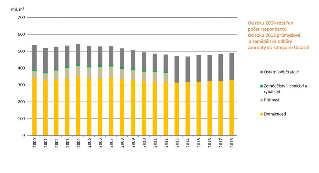Graf 4 Využití pitné vody z vodovodů pro veřejnou potřebu jednotlivými skupinami odběratelů v ČR [mil. m 3 ], 2000 2018 Do roku 2003 jsou údaje uvedeny pouze za hlavní provozovatele.