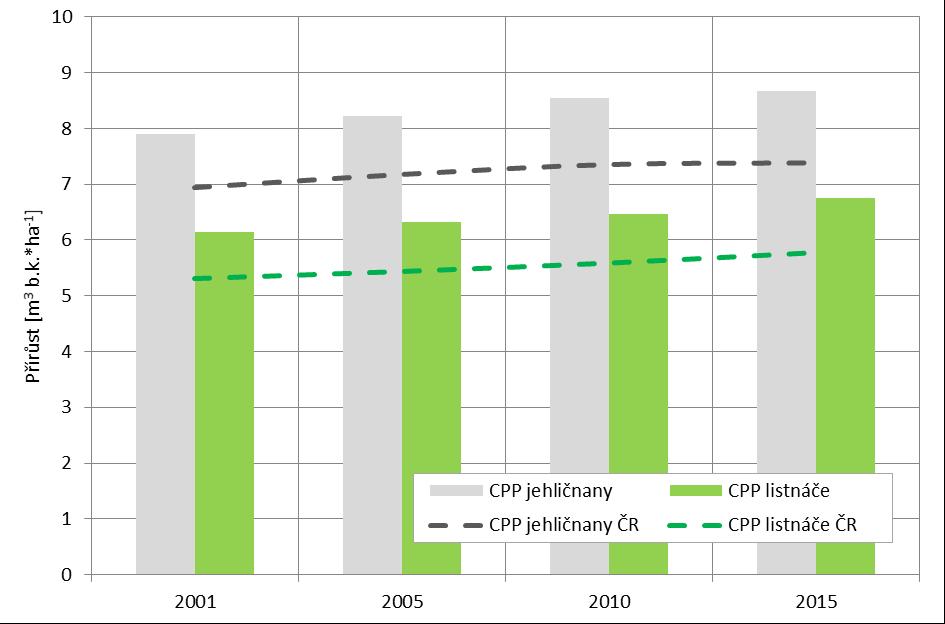 Graf 5: Vývoj celkového průměrného přírůstu na hektar lesa (Zdroj: LHP/O) Intenzivní chov zvěře Uznané obory a bažantnice se v roce 2004 nacházely cca na 25 ha lesa (tj.