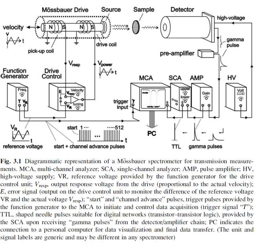 18 3. Experimentáln lní uspořádání Mössbauerovy spektroskopie P. Gutlich, E. Bill, A. X.