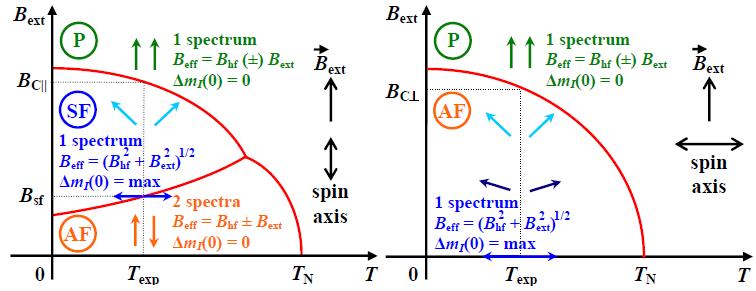 41 5. Mössbauerova spektroskopie ve vnější ších magnetických polích Polem indukované přechody v antiferomagnetických látkách Geometrie pro měření jevu spinové reorientace u