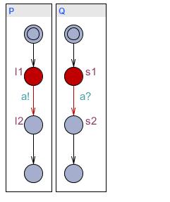 Urgentní přechody UPPAAL Příklad 1, procesy P, Q [Dav05] Cílem je provést přechod se synchronizací co možná nejdříve. tj.